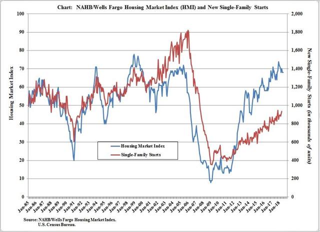 NAHB Housing Market Index