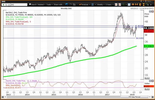 Weekly Chart for D R Horton