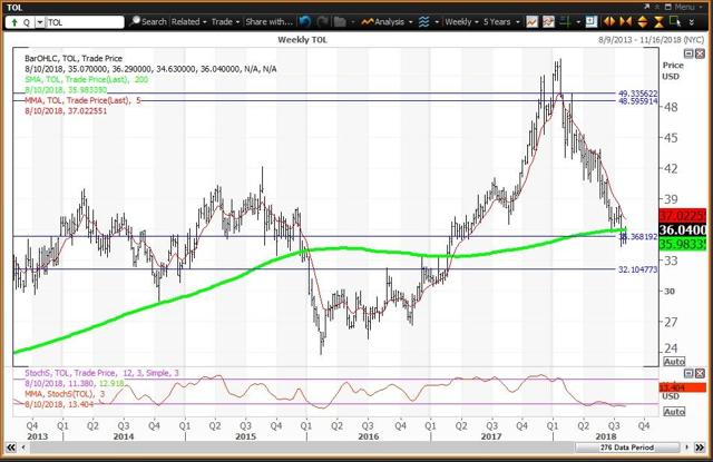 Weekly Chart for Toll Brothers