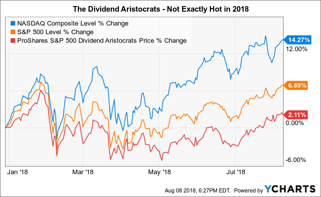 Vanguard 500 Index Chart