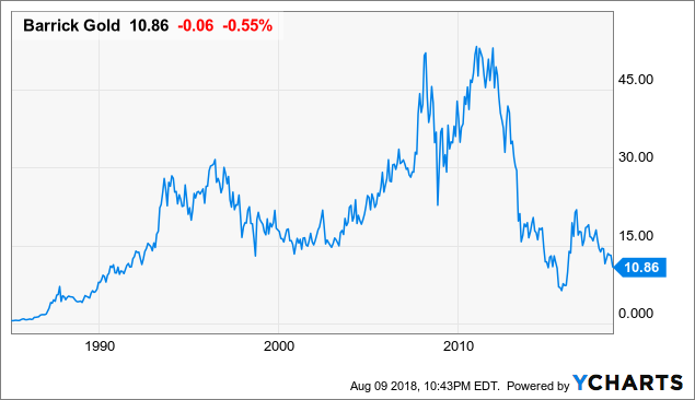 Barrick Gold Biding Their Time Corporation Nyse Chart Abx Data By Ycharts