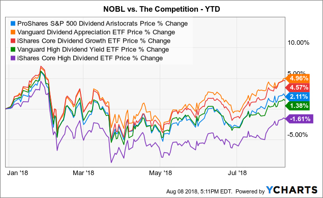 Nobl Stock Chart