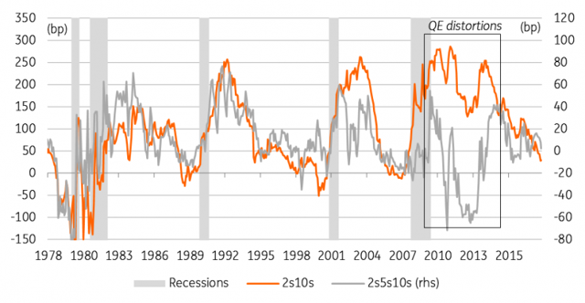 U S Yield Curve And Recession Risk Watch The Shape Not The Slope Seeking Alpha