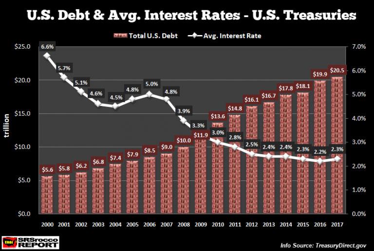 Debt Chart By Year