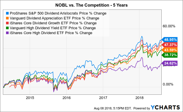 Nobl Stock Chart