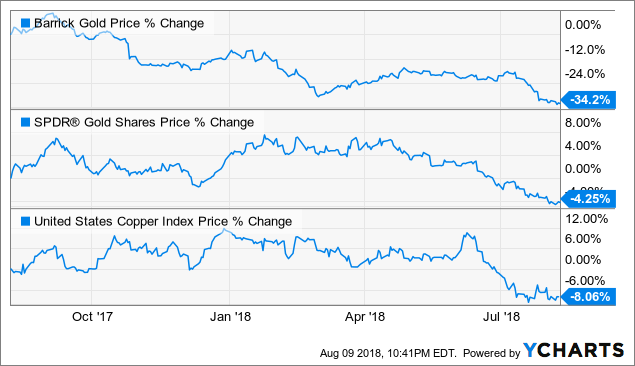 Barrick Gold Biding Their Time Corporation Nyse Chart Abx Data By Ycharts