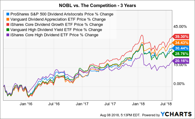 Nobl Stock Chart