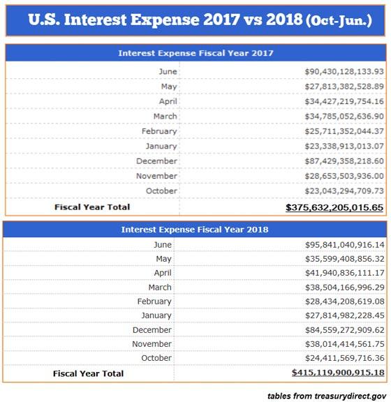 The U.S. Government To Fork Out A Half Trillion To Service Its Debt In