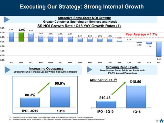 Whitestone REIT: Should You Buy This 8.4%-Yielding Commercial Property ...