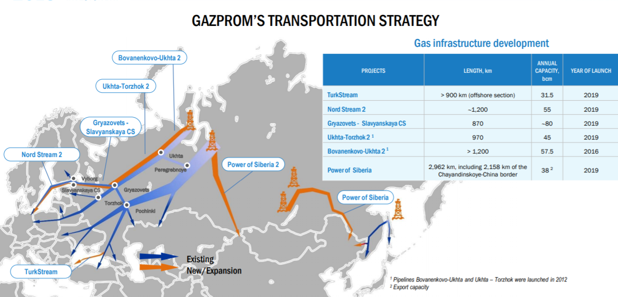 Gazprom Offers Great Value And A Good Dividend Yield (OTCMKTSOGZPY