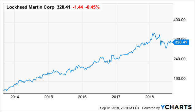 Lockheed Martin Stock Chart