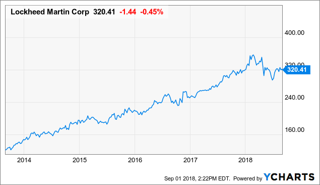 Lmt Stock Chart