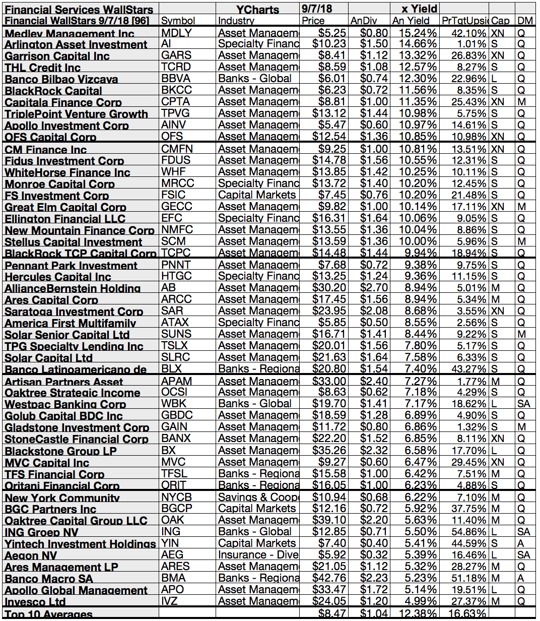 10 Top Gain Financial WallStars Garner 22 To 56 Broker Targets For