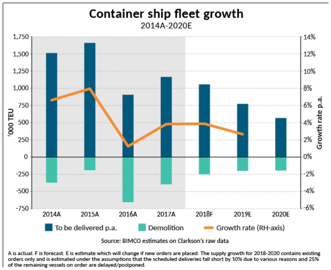 Existing orders. Container freight rates. Global Container shipping Market. Global Container shipping Market 2021. Global Container shipping Volume 2021.