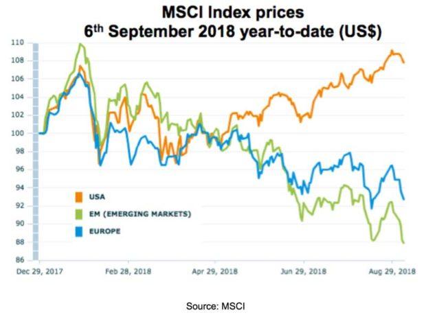 Index world market • Global