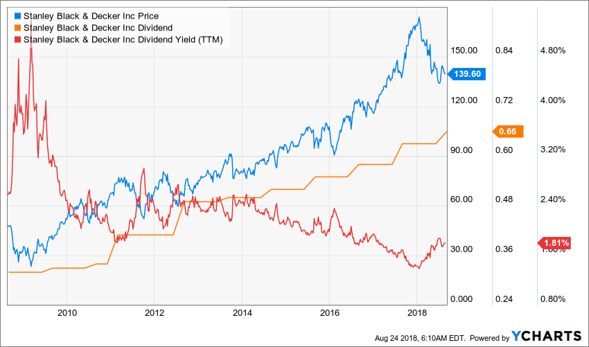 Stanley Black Decker Buy Its Stock Or Buy Its Tools NYSE SWK