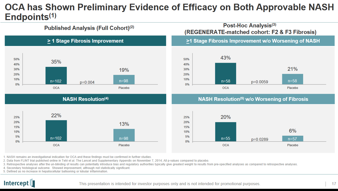 Intercept And NASH: Itching To The Finish Line (NASDAQ:ICPT-DEFUNCT ...