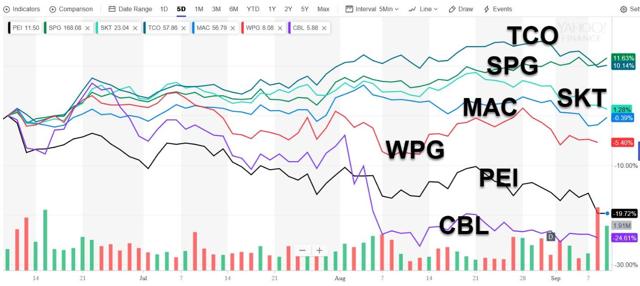 Unlocking The Secrets Behind This Mysterious Mall REIT (OTCMKTS:PRETQ ...