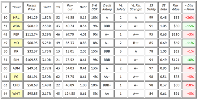 Top Dividend Growth Stocks By Sector | Seeking Alpha