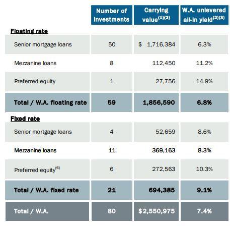 Colony Credit Needs More Time To Reach Targets (NYSE:BRSP) | Seeking Alpha