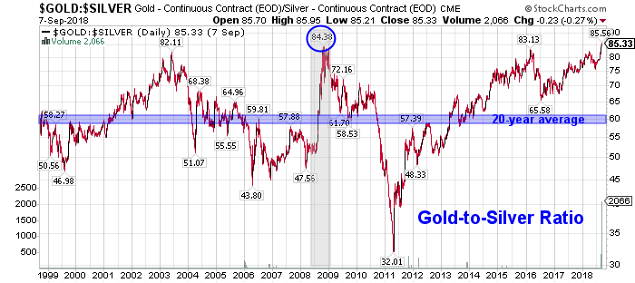 Gold-To-Silver Ratio Spikes To Highest Level In 27 Years ...
