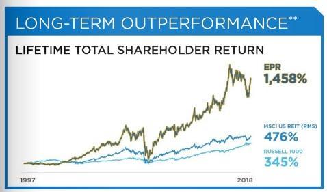 epr prosperous dividend yield stocks retirement fund monthly