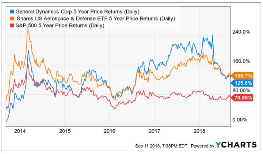 General Dynamics' Recent Acquisition, Dividend History, And Valuation ...