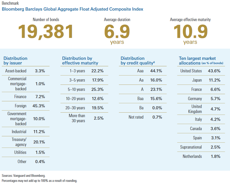 Vanguard BNDW The World Is Your Oyster (NASDAQBNDW) Seeking Alpha
