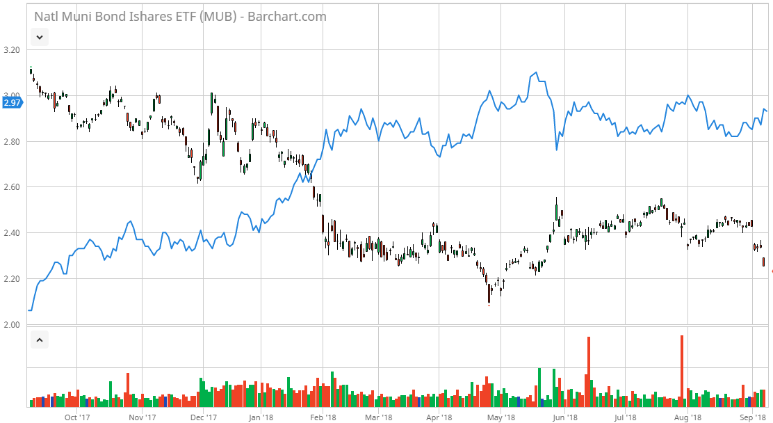 Muni Bond Yield Chart