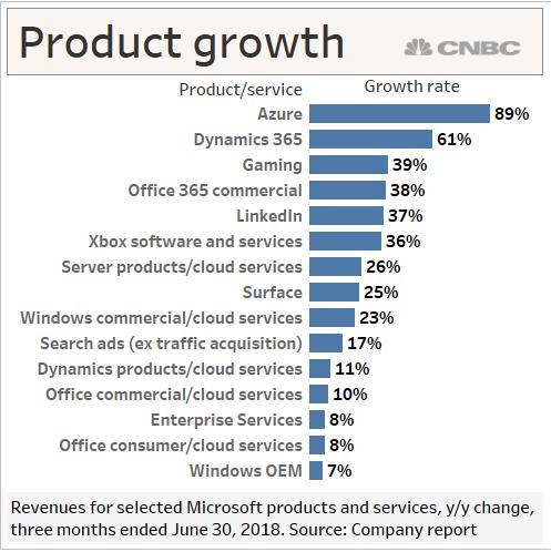 At $850 Billion, Can Microsoft Still Grow Like It Used To? (NASDAQ:MSFT ...