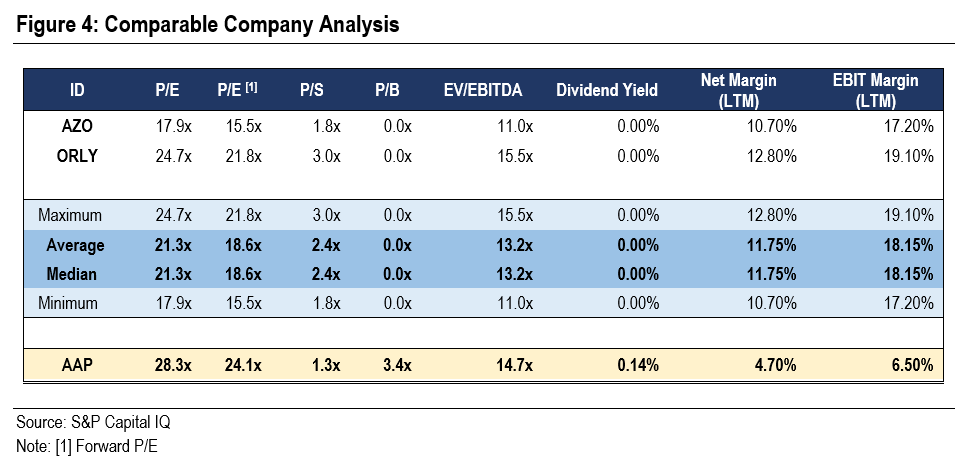 Advance Auto Parts Number >> Advance Auto Parts Margin Expansion To Drive Value Advance Auto Parts Number >> Advance Auto Parts Margin Expansion To Drive Value