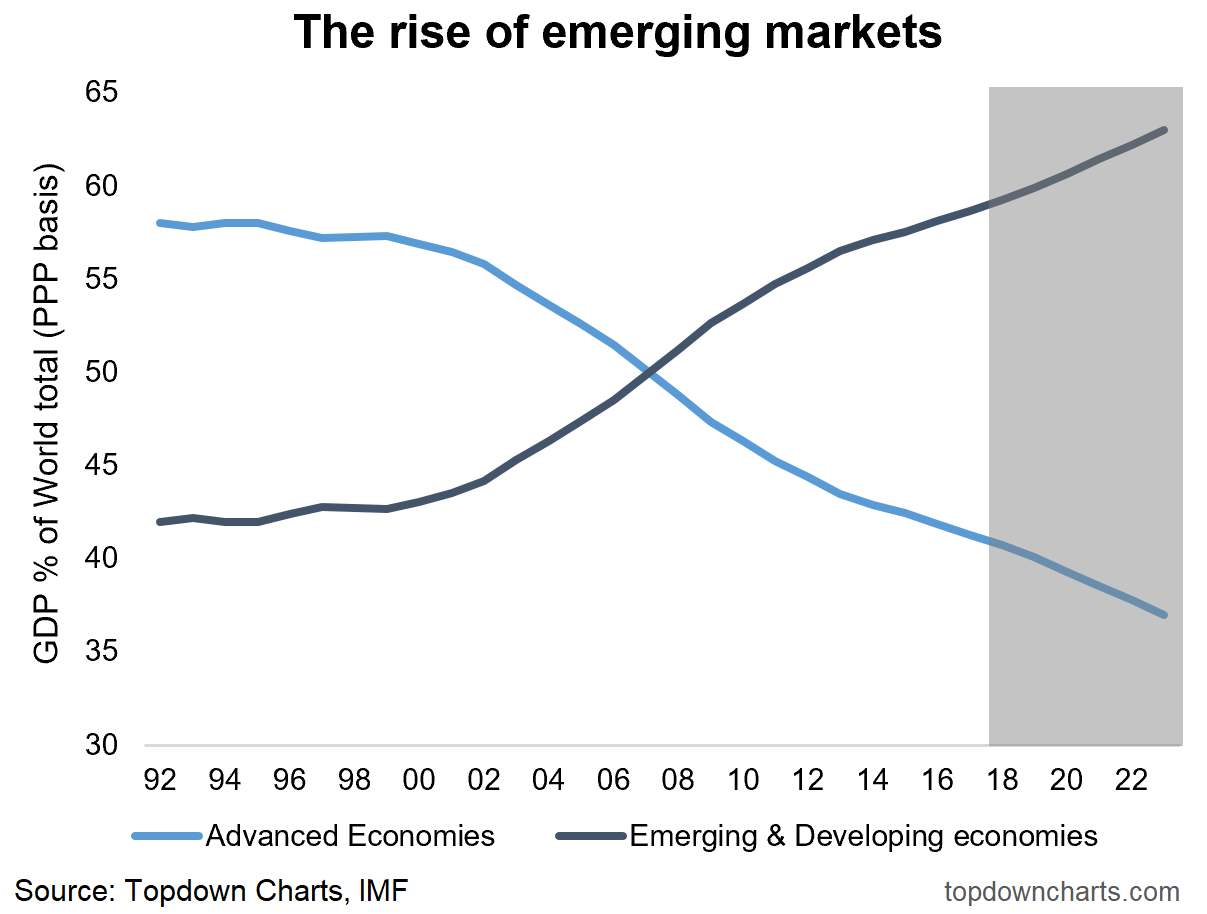 Market Growth Chart