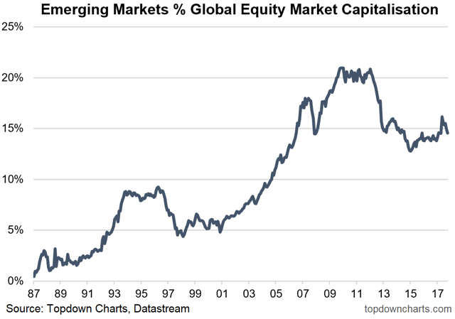 3 Charts On Emerging Vs. Developed Market Equity Allocations | Seeking ...