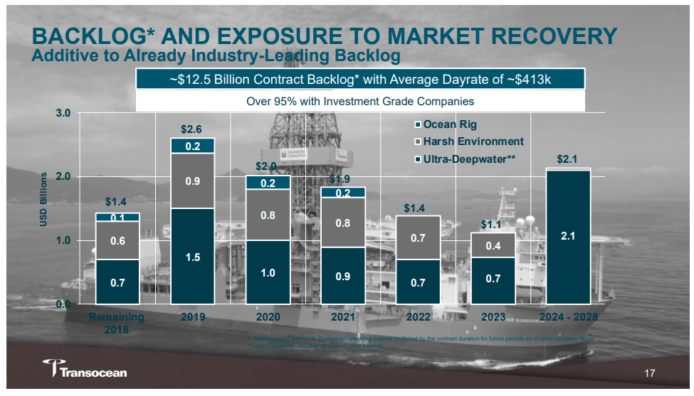 Transocean: Finally, A Strategic Win (NYSE:RIG) | Seeking Alpha