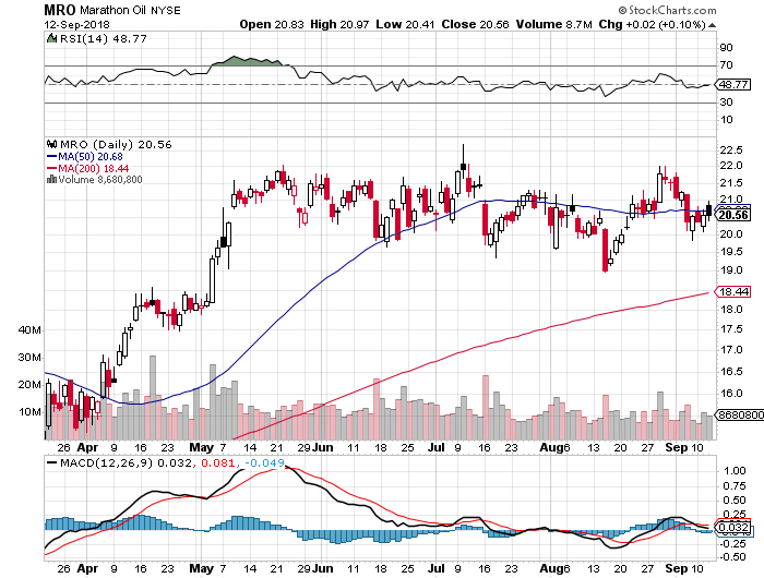 Marathon Oil: Buying Quality Is This Easy (NYSE:MRO) | Seeking Alpha