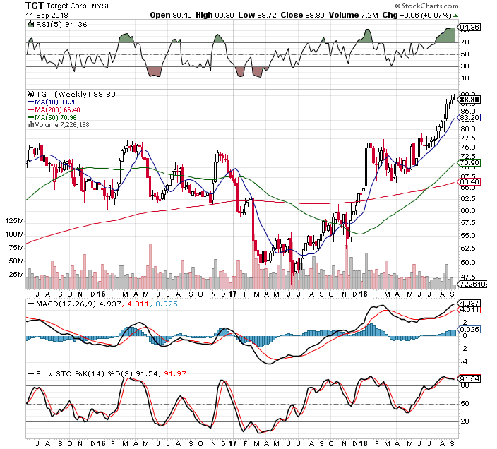 Target Valuation And Dividend Growth Enough Reason To Lighten Up (NYSE