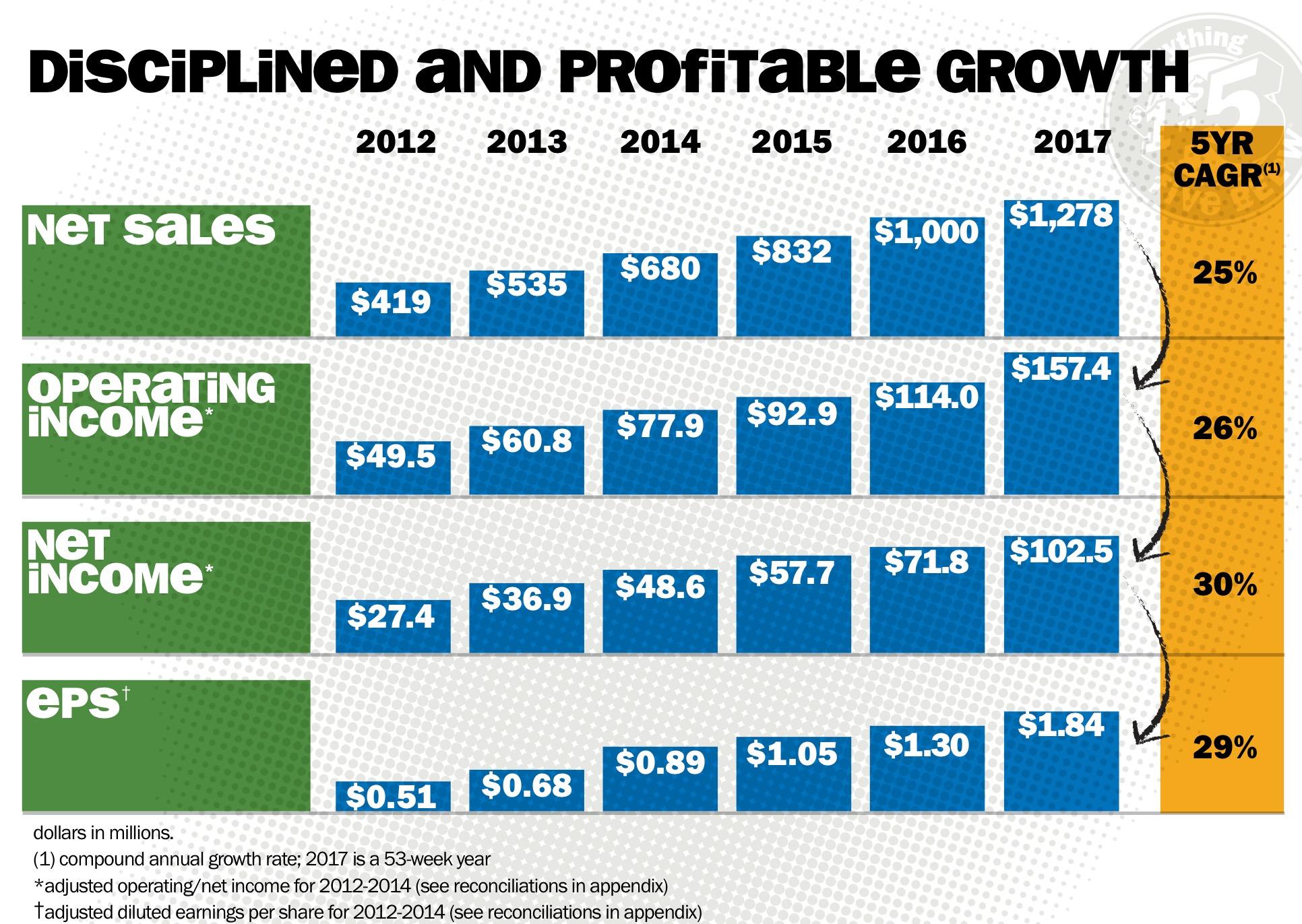 five-below-my-biggest-mistake-nasdaq-five-seeking-alpha