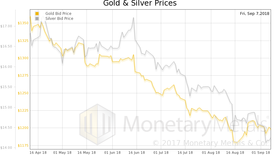 silver gold pricing chart comparison