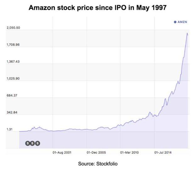 Amzn Stock Price Chart