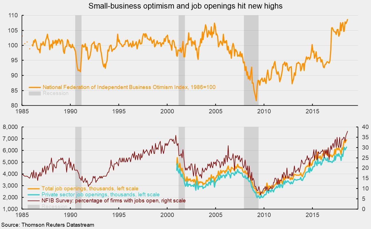 New record. Thomson Reuters Datastream сертификация. Business confidence Index. Firm profit = Business confidence. NFIB.