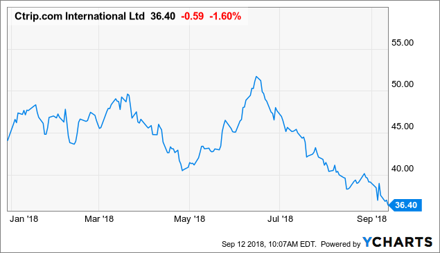 Ctrip Stock Chart