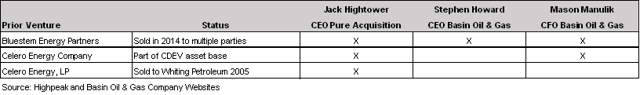 Management History