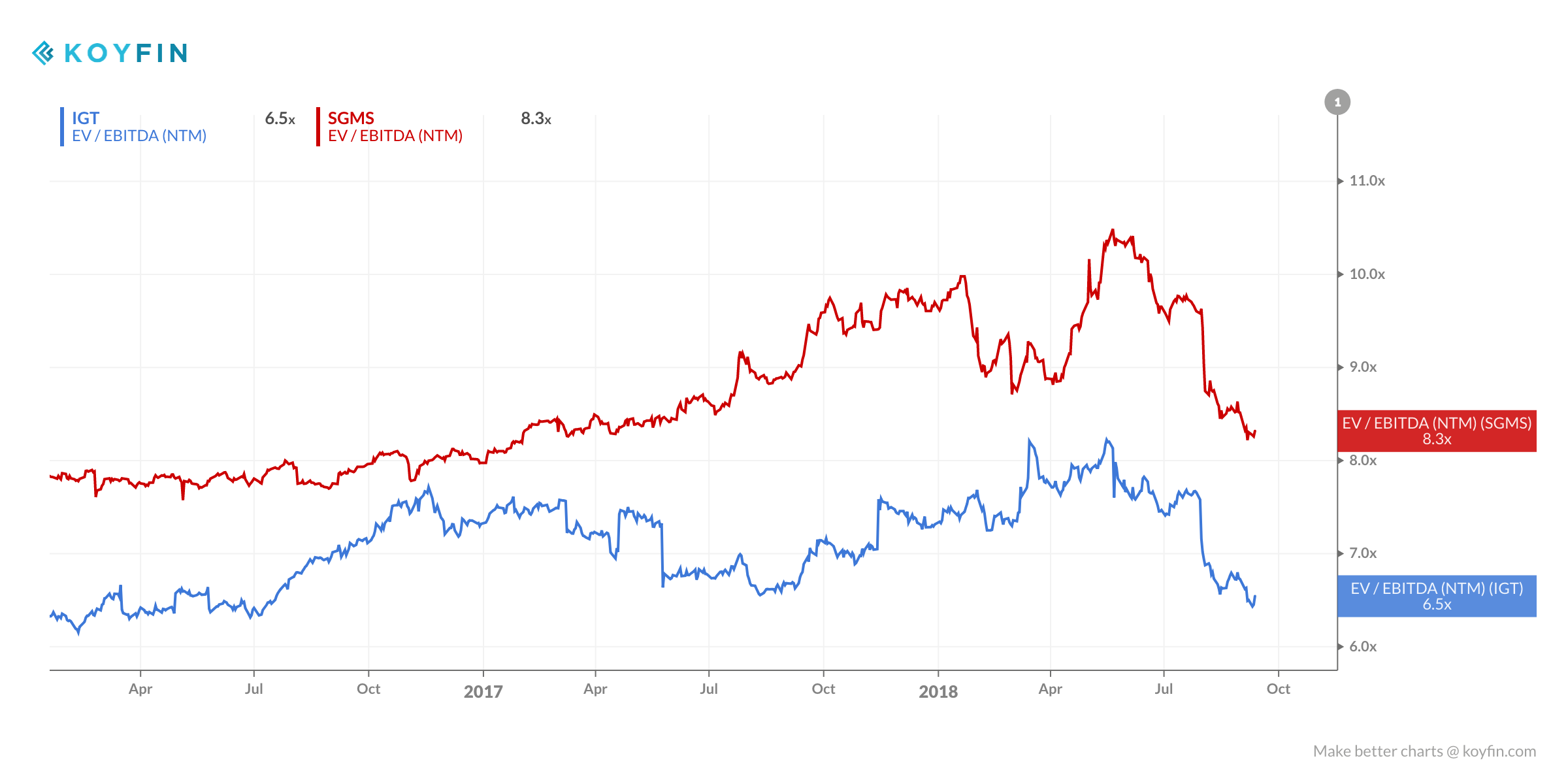 International Game Technology Vs. Scientific Games The Race Is On To