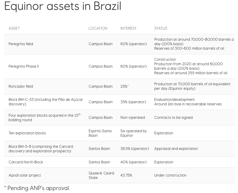 Equinor: Pushing Expansion Into Brazil (NYSE:EQNR) | Seeking Alpha