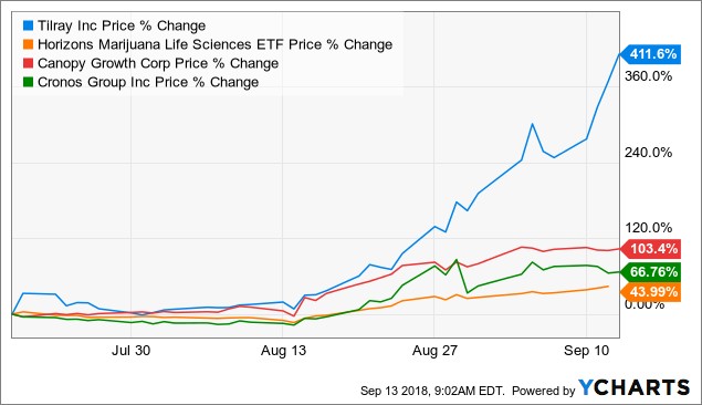 Tilray Stock Price Chart