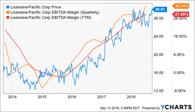 Louisiana-Pacific Corp.: There Is More Upside (NYSE:LPX) | Seeking Alpha