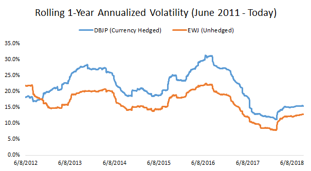 Does Currency Hedging Reduce Volatility Seeking Alpha Does Currency Hedging Reduce Volatility Seeking Alpha