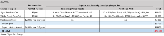 Capital Expenditure Limitation Amount Illustration