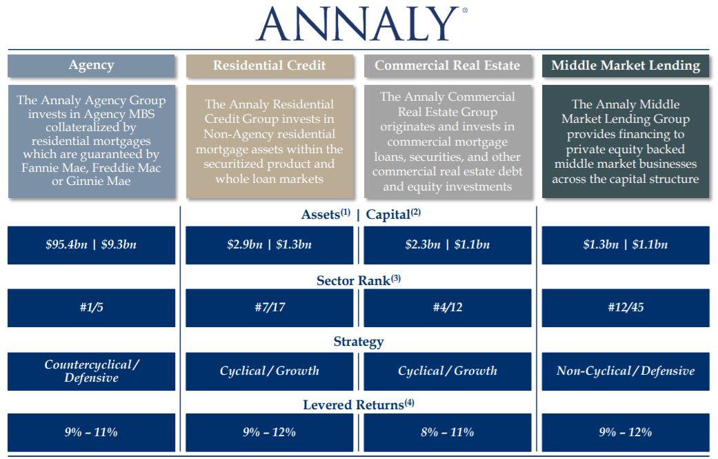 annaly-capital-management-inc-is-a-reit-that-yields-11-8