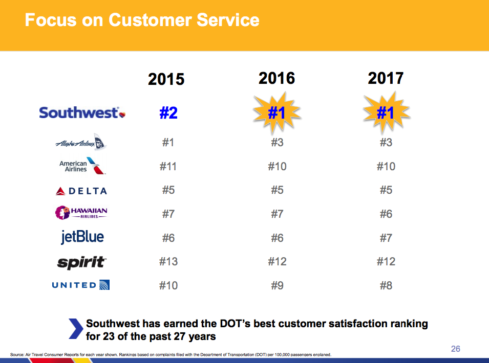 Southwest Airlines Buying Outperformance (NYSELUV) Seeking Alpha
